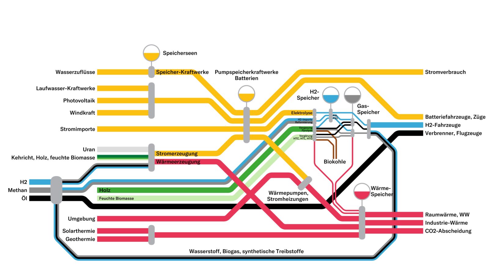 Wie erreichen wir Netto-Null? Welche Rolle spielen dabei Energiespeicher?